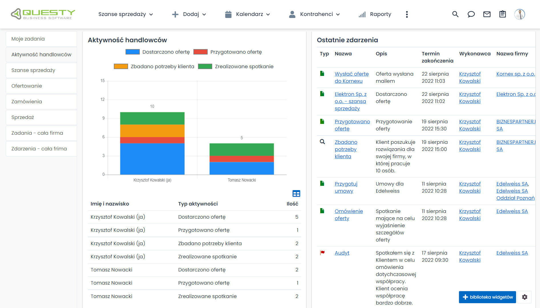 Aktywność pracowników - raportowanie sprzedaży