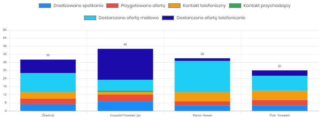 Raport aktywności handlowców w systemie CRM