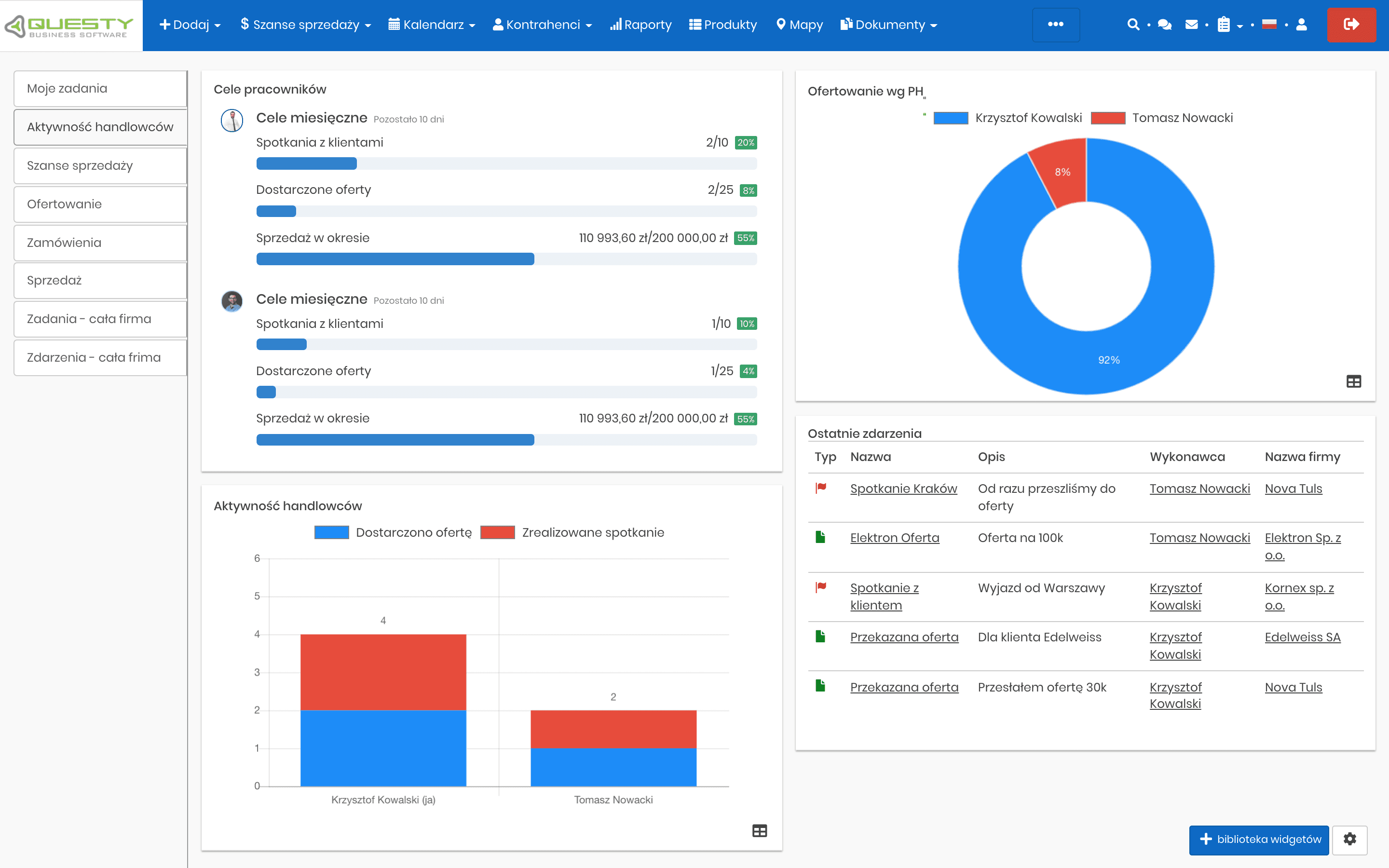 Aktywnosci handlowcow - monitorowanie pracy zespołu sprzedaży