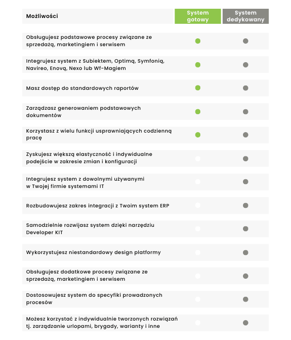 System gotowy vs. rozwiązanie dedykowane.