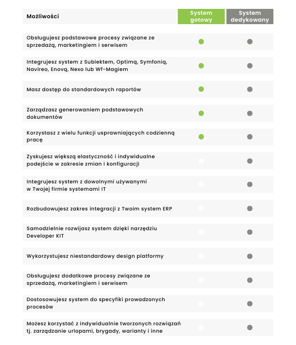 System gotowy vs. dedykowany