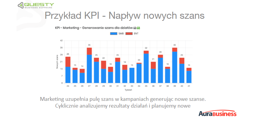 Przykład KPI - Napływ nowych szans