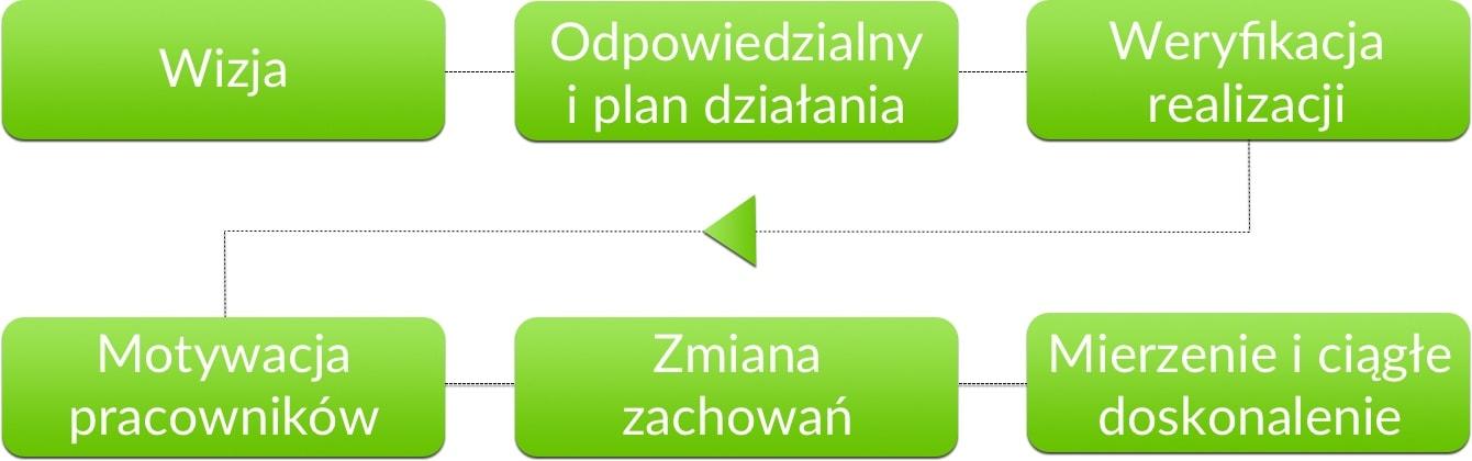 Skuteczny proces wdrożenia CRM - grafika.