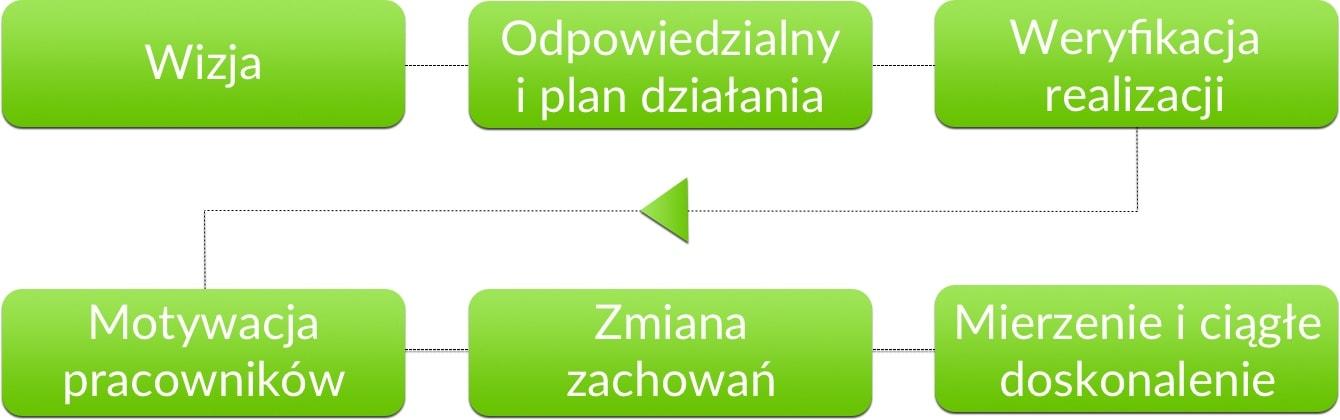 skuteczne wdrożenie crm