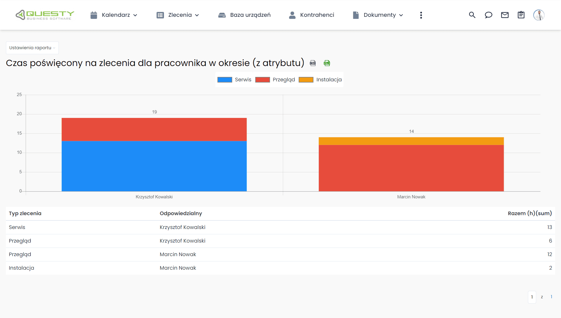 Raport pracy o poświęconym czasie