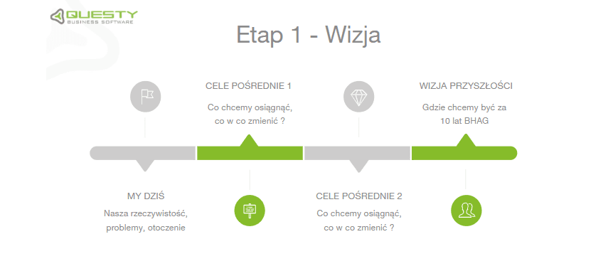 Wdrożenie kultury CRM - wizja